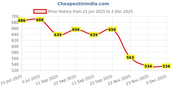 flipkart.com jayaansh traders Amazing Heads UpCatch The Boll Party Game jayaansh traders Price History Graph from 21 Jun 2025 to 3 Dec 2025