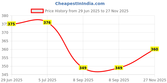 flipkart.com jayaansh traders AVENGERS MINI LAPTOP EDUCATIONAL TOY FOR KIDS..,, jayaansh traders Price History Graph from 29 Jun 2025 to 27 Nov 2025