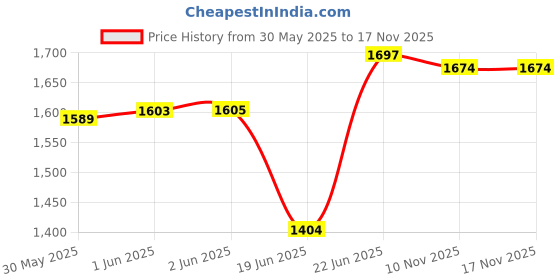 flipkart.com jayaansh traders Barbie & Unicorn Ball Pool Set With 50 ColourFull Balls For Kids…. jayaansh traders Price History Graph from 30 May 2025 to 16 Nov 2025