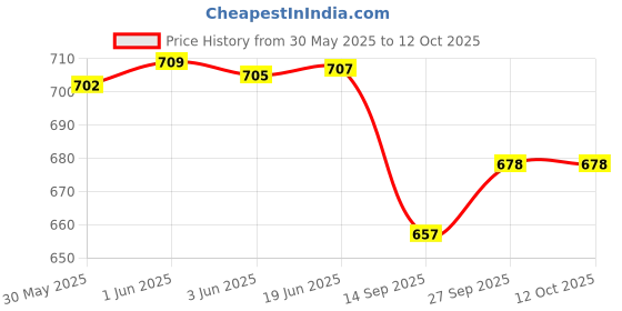flipkart.com jayaansh traders Boom Game Fun With 100 Science Experiment And Fun Activities jayaansh traders Price History Graph from 30 May 2025 to 10 Oct 2025