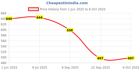flipkart.com jayaansh traders Bow & Arrow set , 1 Bow ,3 Arrow & 1Arrow Stand Arrow jayaansh traders Price History Graph from 1 Jun 2025 to 6 Oct 2025