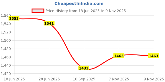 flipkart.com jayaansh traders Castle Play Tent House For Kids ( Extremely Jumbo Tent House ) jayaansh traders Price History Graph from 18 Jun 2025 to 7 Nov 2025