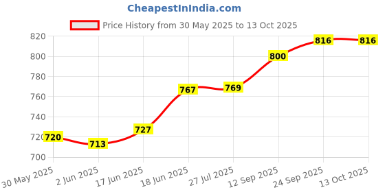 flipkart.com jayaansh traders Catch Ball Game for Kids jayaansh traders Price History Graph from 30 May 2025 to 13 Oct 2025