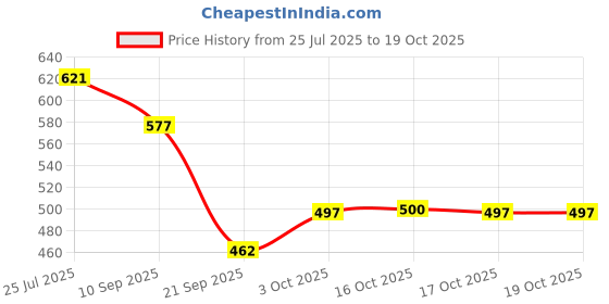 flipkart.com jayaansh traders Educational Learning Alphabets & Number Laptop For Kids…. jayaansh traders Price History Graph from 25 Jul 2025 to 17 Oct 2025