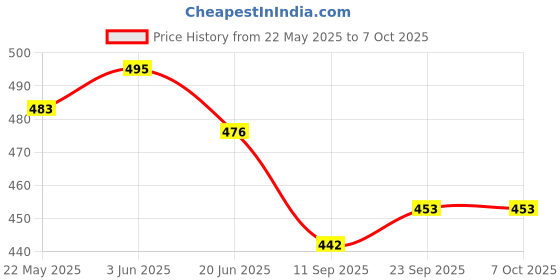 flipkart.com jayaansh traders Electromagnetic set For Little Ones, Fun & Intersting Tasks. jayaansh traders Price History Graph from 22 May 2025 to 5 Oct 2025
