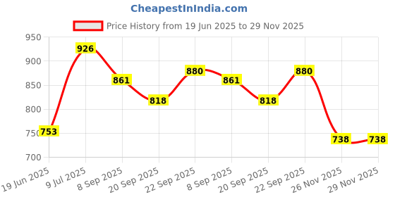 flipkart.com jayaansh traders Foldeble Baby Bath Tub ,Bath Bed With Anti Slip Base,Non Toxic .(Random Colour) Free-standing Bathtub jayaansh traders Price History Graph from 19 Jun 2025 to 28 Nov 2025