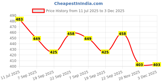 flipkart.com jayaansh traders Foosball Bumper jayaansh traders Price History Graph from 11 Jul 2025 to 2 Dec 2025