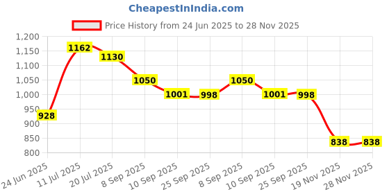 flipkart.com jayaansh traders Frozen Led Tent House For Kids (Multicolour) jayaansh traders Price History Graph from 24 Jun 2025 to 28 Nov 2025