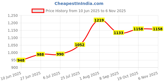flipkart.com jayaansh traders Frozen Tent House for kids( Jumbo size extremely Light Weight) jayaansh traders Price History Graph from 10 Jun 2025 to 6 Nov 2025