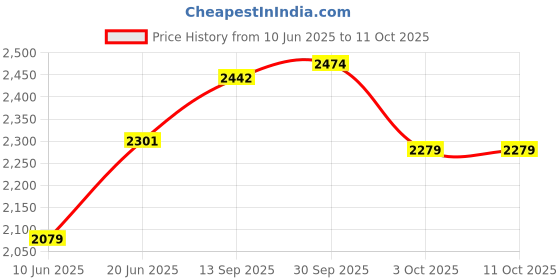 flipkart.com jayaansh traders Hide & seek Tunnel House with Play Tent for Kids jayaansh traders Price History Graph from 10 Jun 2025 to 10 Oct 2025