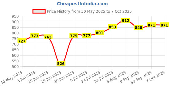 flipkart.com jayaansh traders Jump Rocket Stomp Launcher and 3 Foam Tipped Rockets -Whistling Sound for Kids jayaansh traders Price History Graph from 30 May 2025 to 7 Oct 2025