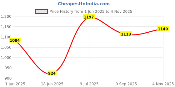 flipkart.com jayaansh traders Jungle Night Safaari Tent House with LED Lights for Boys and Girls (Multicolor) jayaansh traders Price History Graph from 1 Jun 2025 to 4 Nov 2025