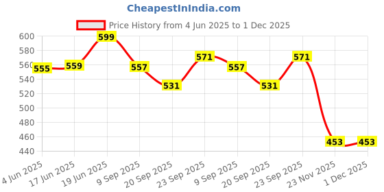 flipkart.com jayaansh traders Junior Hopping Ball For Kids - Sit & Bounce jayaansh traders Price History Graph from 4 Jun 2025 to 30 Nov 2025