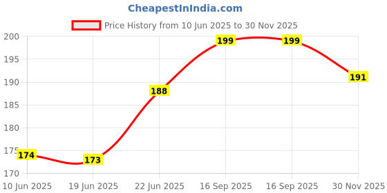 flipkart.com jayaansh traders Magnetic Learning Letter Alphabets jayaansh traders Price History Graph from 10 Jun 2025 to 30 Nov 2025