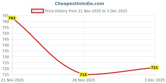 flipkart.com jayaansh traders Masha & The Bear Jumbo Size Extremely Light weight Play Tent House For Kids.-A jayaansh traders Price History Graph from 21 Nov 2025 to 3 Dec 2025