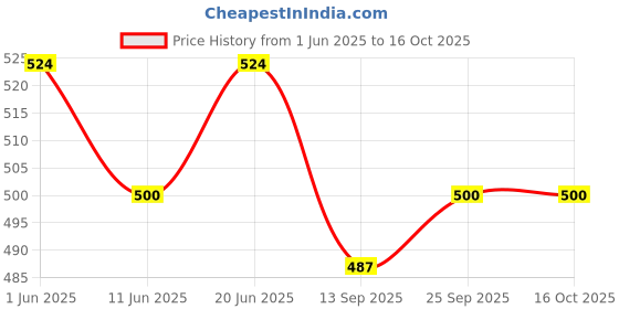 flipkart.com jayaansh traders Mega Wooden Tumbling Tower Balancing Tower Bricks Play For Kids …. jayaansh traders Price History Graph from 1 Jun 2025 to 16 Oct 2025