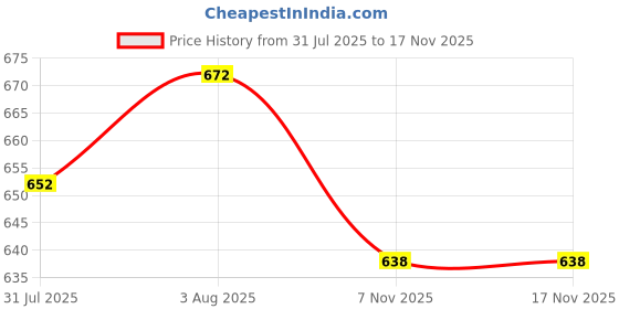 flipkart.com jayaansh traders My Country Doll House With Furnicture , 24 pc ( Multicolour) jayaansh traders Price History Graph from 31 Jul 2025 to 17 Nov 2025