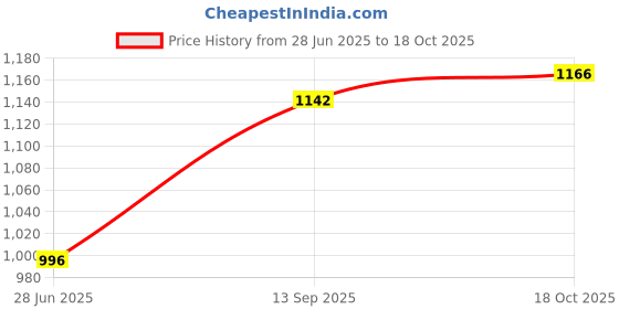 flipkart.com jayaansh traders Peppa pig Tent House Extremely Jumbo Size & Light Weight Playing For Kids…. jayaansh traders Price History Graph from 28 Jun 2025 to 18 Oct 2025