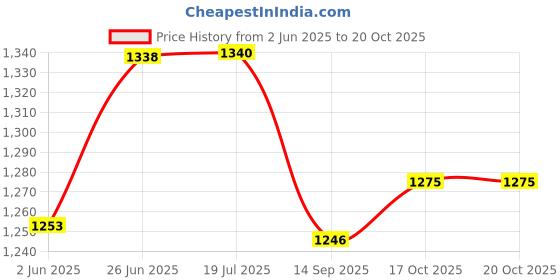 flipkart.com jayaansh traders Play Tent House with LED Light for kids( Jumbo size extremely Light Weight) jayaansh traders Price History Graph from 2 Jun 2025 to 19 Oct 2025