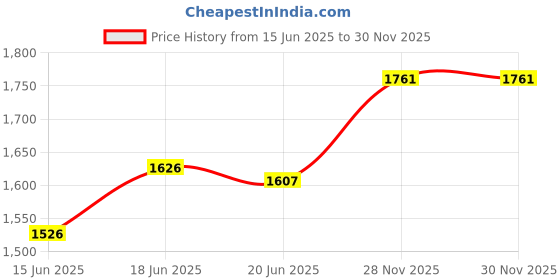 flipkart.com jayaansh traders Princess Castle Play Tent House for Kids (Jumbo Size) jayaansh traders Price History Graph from 15 Jun 2025 to 28 Nov 2025