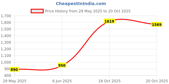 flipkart.com jayaansh traders Princess Castle Tent House For Kids | Not Include Led Light jayaansh traders Price History Graph from 29 May 2025 to 18 Oct 2025