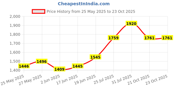 flipkart.com jayaansh traders Princess Castle Tent House For Kids Tent House for Kids..l( Light Not Include) jayaansh traders Price History Graph from 25 May 2025 to 22 Oct 2025