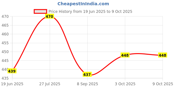 flipkart.com jayaansh traders Science 70 kit For Kids | 70 Fun Experiment kids Can Perform at Home . jayaansh traders Price History Graph from 19 Jun 2025 to 9 Oct 2025