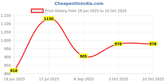flipkart.com jayaansh traders Space Led Tent House jayaansh traders Price History Graph from 19 Jun 2025 to 10 Oct 2025