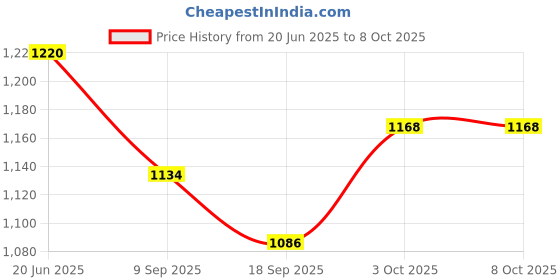 flipkart.com jayaansh traders Spiderman 5 in 1 Dual Side Eazel Board For Kids.. jayaansh traders Price History Graph from 20 Jun 2025 to 8 Oct 2025