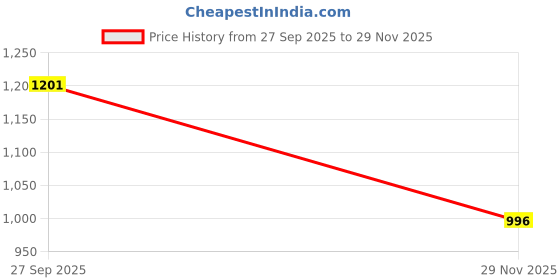 flipkart.com jayaansh traders Spiderman Extremely Jumbo Size Tent House For Kids ( Multicolour )-T jayaansh traders Price History Graph from 27 Sep 2025 to 29 Nov 2025