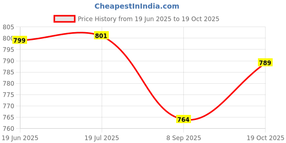 flipkart.com jayaansh traders Spiderman Multipurpose Table For Kids jayaansh traders Price History Graph from 19 Jun 2025 to 19 Oct 2025