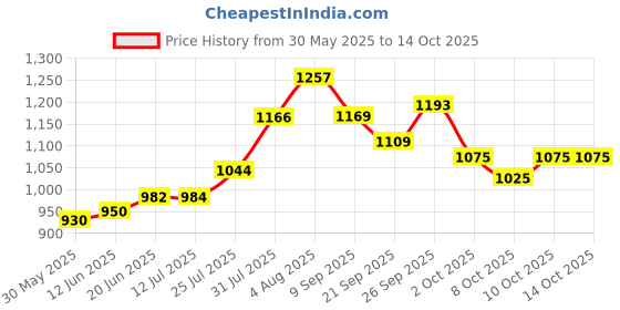 flipkart.com jayaansh traders Spiderman Tent House Jumbo Size Extremely Light Weigh playingFor Kids…. jayaansh traders Price History Graph from 30 May 2025 to 14 Oct 2025