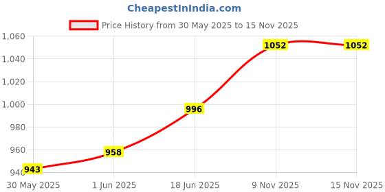 flipkart.com jayaansh traders The Young Architect Building Blocks For Building Home For Fun Toy Game For Kids ( MultiColour ) jayaansh traders Price History Graph from 30 May 2025 to 15 Nov 2025