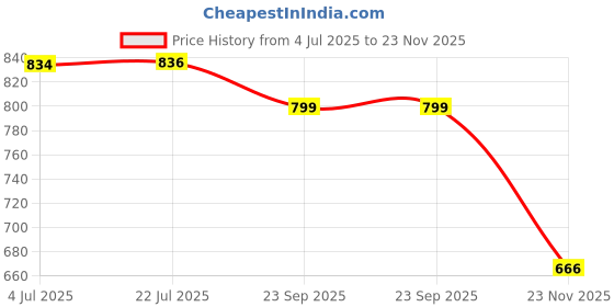 flipkart.com jayaansh traders Wood Portable Laptop Table jayaansh traders Price History Graph from 4 Jul 2025 to 23 Nov 2025