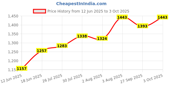 flipkart.com jayaansh traders World Trade Property Trading Game - Electronic Banking with Swipe Machine Money & Assets Board Game jayaansh traders Price History Graph from 12 Jun 2025 to 3 Oct 2025