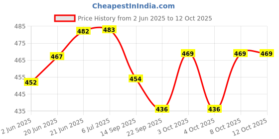 flipkart.com jayam IRON DOSA TAWA 10" DIA / FLAT DESIGN / RAISED BORDER WITH DOSA TURNER Tawa 26 cm diameter jayam Price History Graph from 2 Jun 2025 to 12 Oct 2025