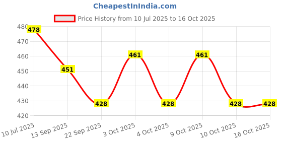 flipkart.com jayam IRON DOSA TAWA 10" DIA / FLAT DESIGN / RAISED BORDER WITH DOSA TURNER Tawa 26 cm diameter jayam Price History Graph from 10 Jul 2025 to 16 Oct 2025