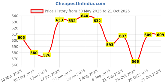 flipkart.com jayam traditional IRON DOSA TAWA / DOSA KALLU 1.5 KG WITH DOSA TURNER / BLACK / 27CM DIA Tawa 27 cm diameter jayam traditional Price History Graph from 30 May 2025 to 20 Oct 2025