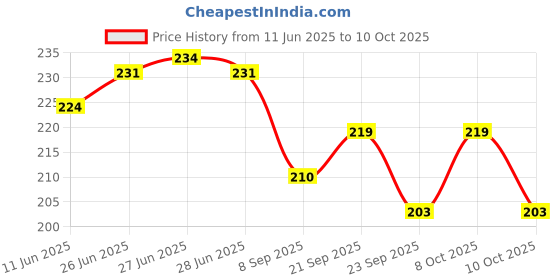flipkart.com jayam traditional Iron Turner Diff Lifting Spatula jayam traditional Price History Graph from 11 Jun 2025 to 8 Oct 2025