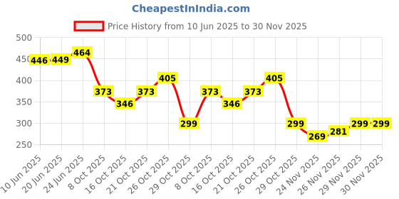 flipkart.com jayam traditional Jute Chatai Mat jayam traditional Price History Graph from 10 Jun 2025 to 30 Nov 2025