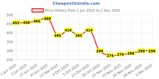 flipkart.com jayam traditional Jute Chatai Mat jayam traditional Price History Graph from 1 Jun 2025 to 1 Dec 2025
