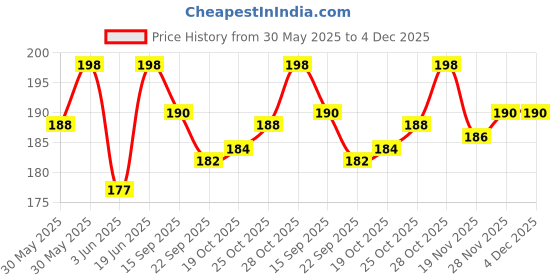 flipkart.com jayam traditional Lattu Toys Pack of 3Pcs & Thread Latto Games Plastic Spinning(Multicolor) jayam traditional Price History Graph from 30 May 2025 to 4 Dec 2025