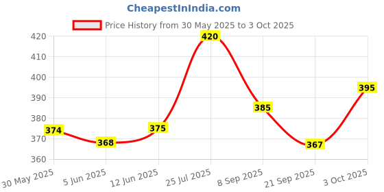 flipkart.com jayam traditional Silver Pallankuzhi with shells and Box Educational Board Games jayam traditional Price History Graph from 30 May 2025 to 3 Oct 2025