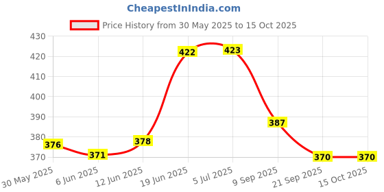 flipkart.com jayam traditional Wooden Box Pallankuzhi with shells and Box Educational Board Games jayam traditional Price History Graph from 30 May 2025 to 14 Oct 2025