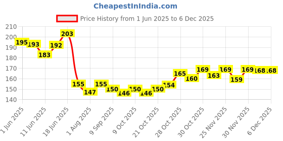 flipkart.com jayam traditional Wooden Spinning Tops/lattoo/bambaram/buguri/bongaram with String/Pack of 2 jayam traditional Price History Graph from 1 Jun 2025 to 5 Dec 2025