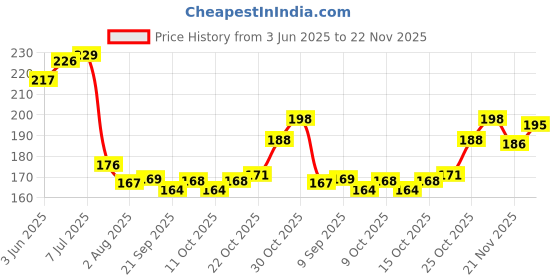 flipkart.com jayam traditional Wooden Spinning Tops/lattoo/bambaram/buguri/bongaram with String/Pack of 3 jayam traditional Price History Graph from 3 Jun 2025 to 22 Nov 2025