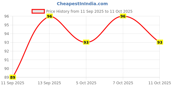 flipkart.com jayambesales Scratch Remover Wax jayambesales Price History Graph from 11 Sep 2025 to 11 Oct 2025
