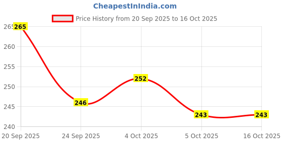 flipkart.com jayamby Chairpad Polyester Fibre Solid Chair Pad Pack of 2 jayamby Price History Graph from 20 Sep 2025 to 16 Oct 2025