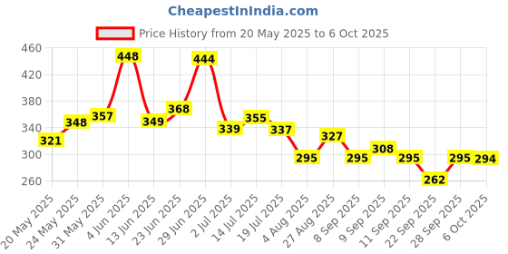 flipkart.com jayan enterprises Solid Men Raincoat jayan enterprises Price History Graph from 20 May 2025 to 6 Oct 2025