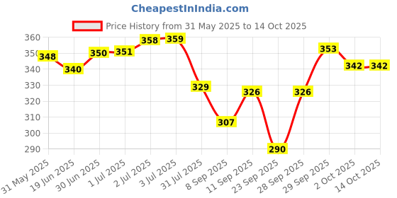 flipkart.com jayan enterprises Solid Men Raincoat jayan enterprises Price History Graph from 31 May 2025 to 13 Oct 2025
